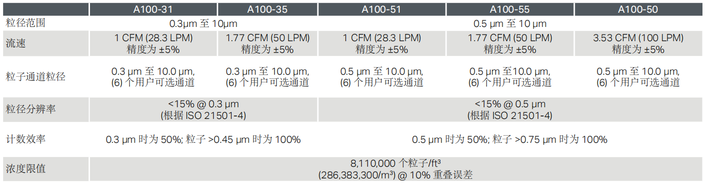 TSI A100系列便攜式粒子計數器