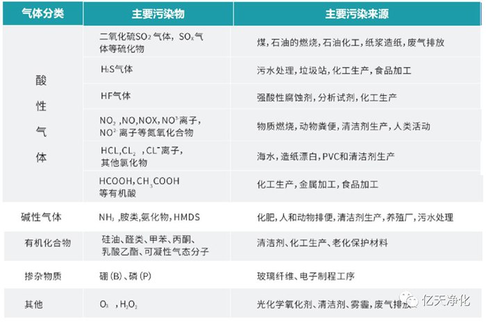 看不見的污染，看得見的危害丨AMC污染物控制方案