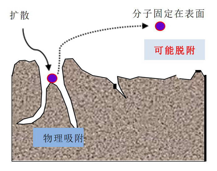 化學過濾器的吸附原理是什么？