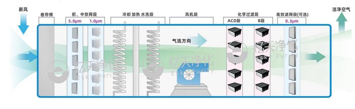 MAU機組過濾器怎么選