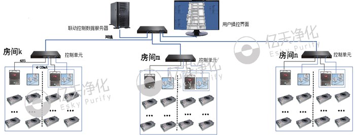 智能FFU節能控制系統