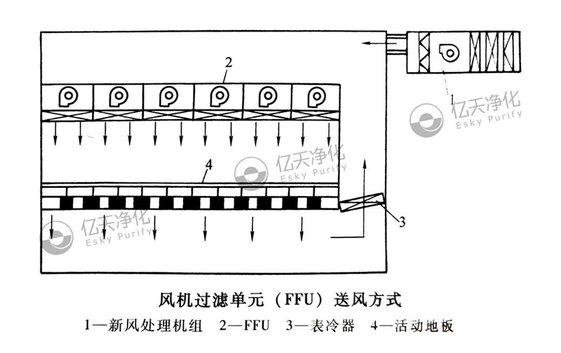 風機過濾單元送風方式