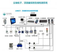 什么是在線粒子計數器？