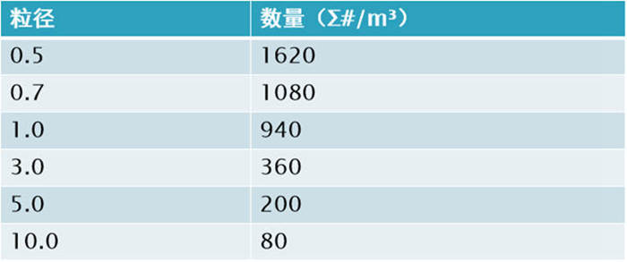 塵埃粒子計數器的單位換算