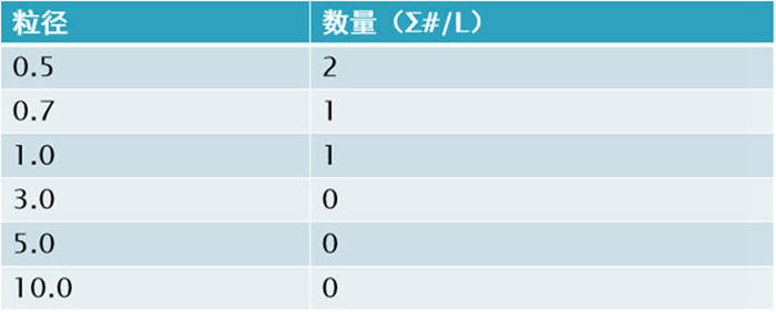 塵埃粒子計數器的單位換算