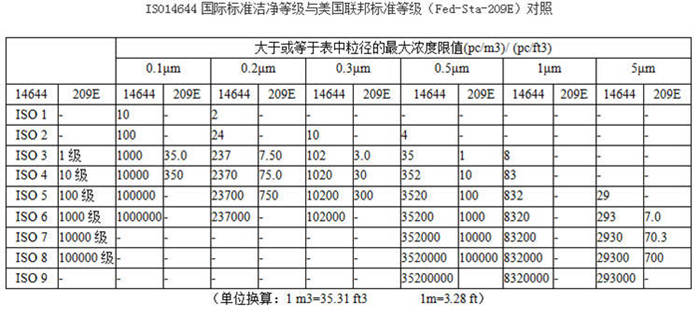  ISO14644國際標準潔凈等級與美國聯邦標準等級（Fed-STA-209E）對照